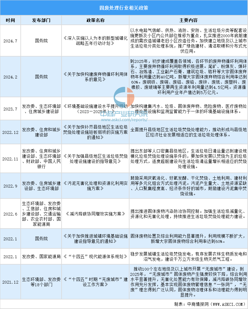 固废处理行业相关政策.png