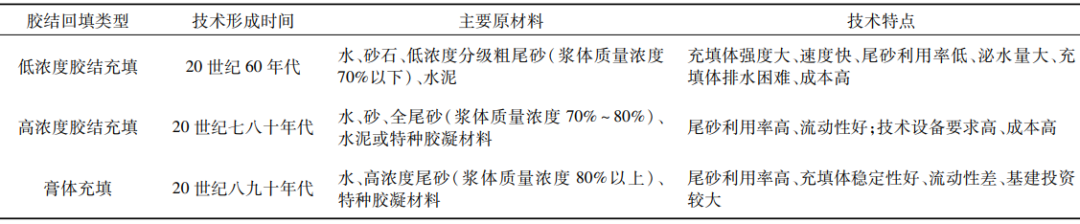 充填采矿法的三个阶段.png 充填采矿法的三个阶段.png