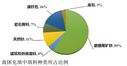 膏体充填中充填料种类所占比例.png 膏体充填中充填料种类所占比例.png