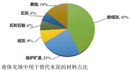 膏体充填中用于替代水泥的材料占比.png 膏体充填中用于替代水泥的材料占比.png