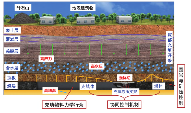 深部开采岩层控制面临挑战.png 深部开采岩层控制面临挑战.png