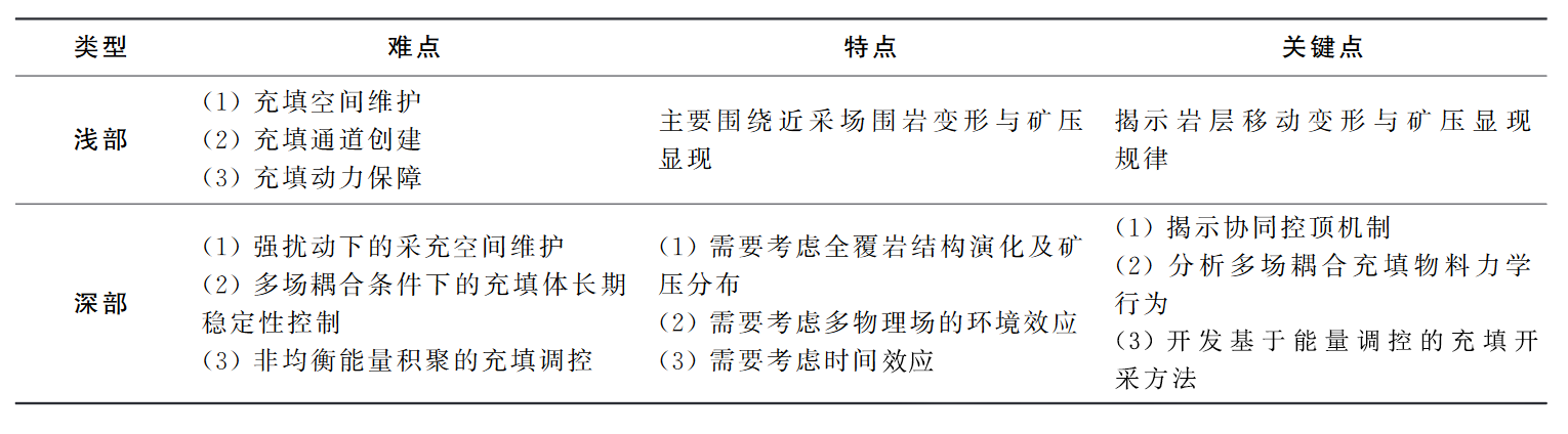 浅部与深部充填开采岩层控制的差异.png 浅部与深部充填开采岩层控制的差异.png