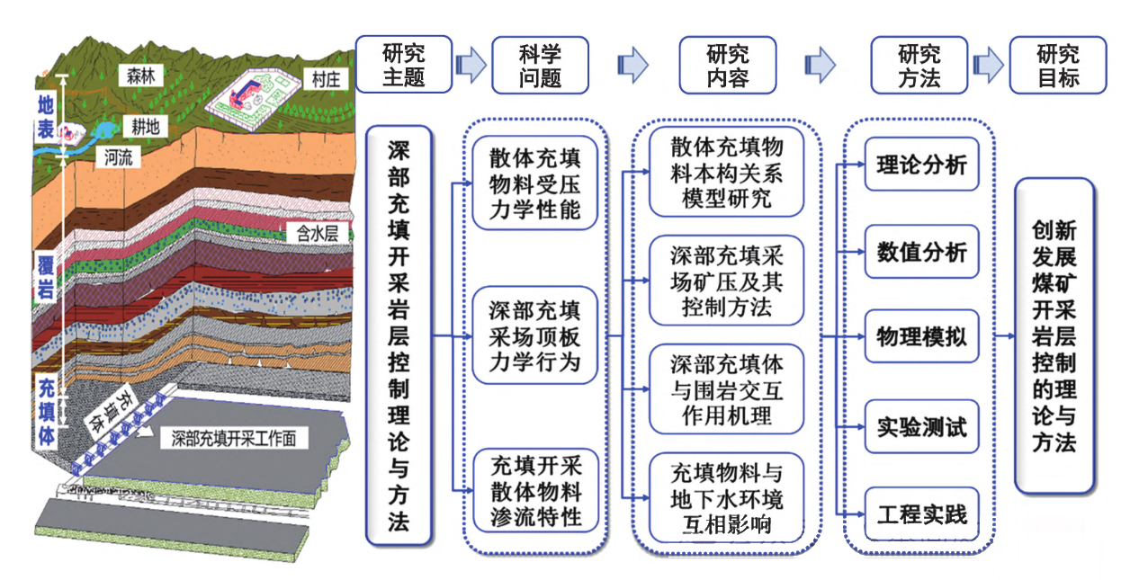 深部充填开采岩层控制研究总体框架.png 深部充填开采岩层控制研究总体框架.png