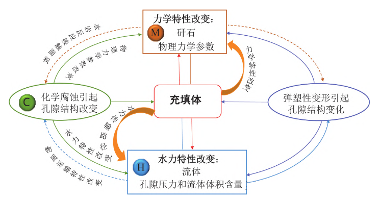 矸石充填体的应力—渗流—化学耦合作用.png 矸石充填体的应力—渗流—化学耦合作用.png