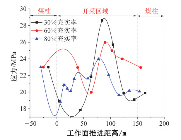 不同充实率应力变化曲线.png 不同充实率应力变化曲线.png