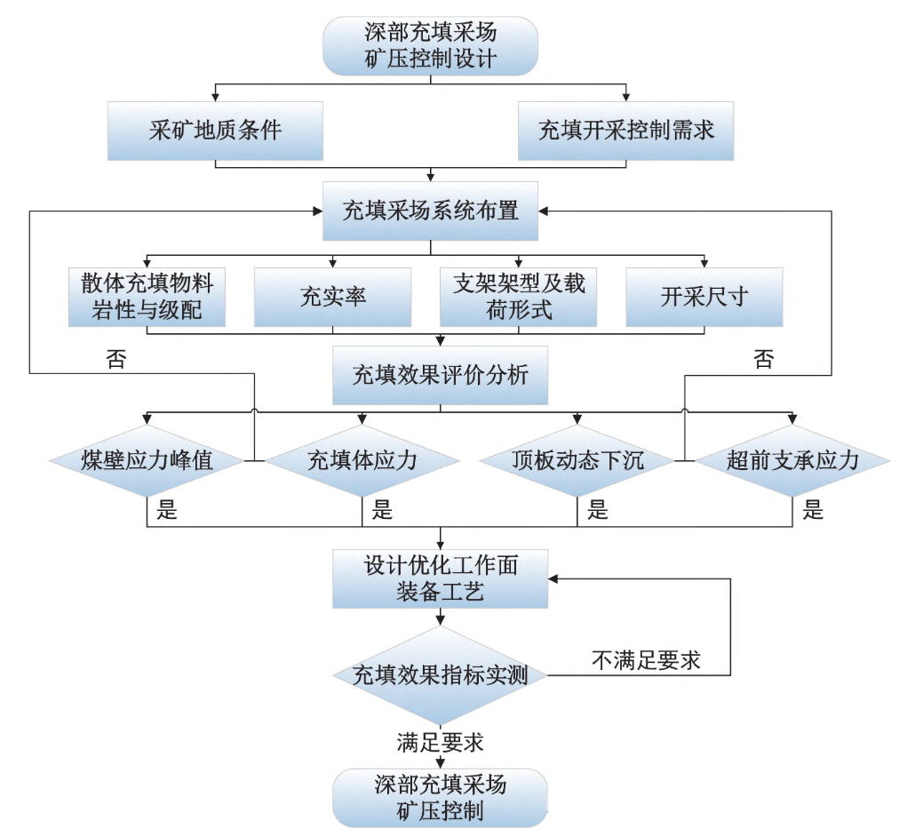 深部充填采场矿压控制方法设计流程.png 深部充填采场矿压控制方法设计流程.png