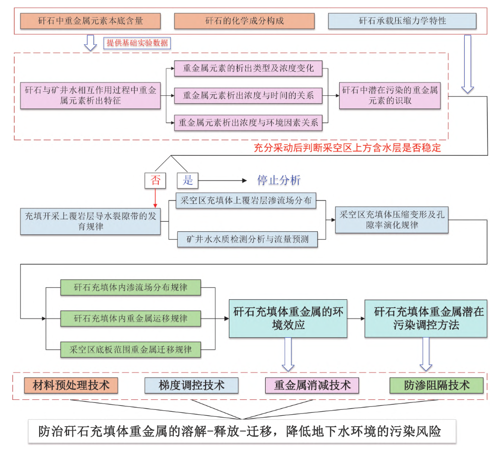 重金属潜在污染调控设计流程.png 重金属潜在污染调控设计流程.png