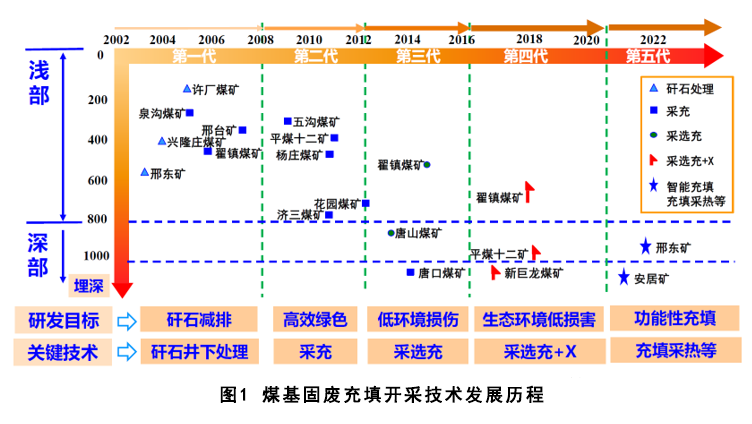 煤基固废充填开采技术研究进展与展望 煤基固废充填开采技术研究进展与展望
