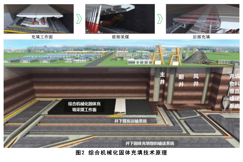 煤基固废充填开采技术研究进展与展望 煤基固废充填开采技术研究进展与展望