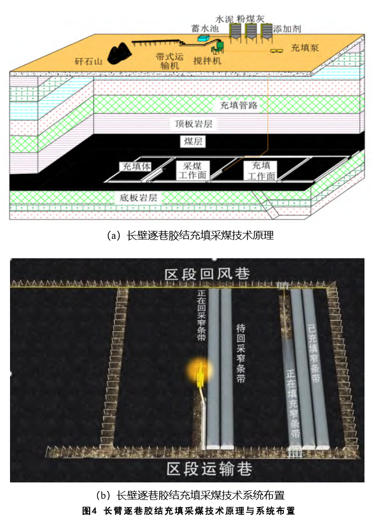 煤基固废充填开采技术研究进展与展望 煤基固废充填开采技术研究进展与展望