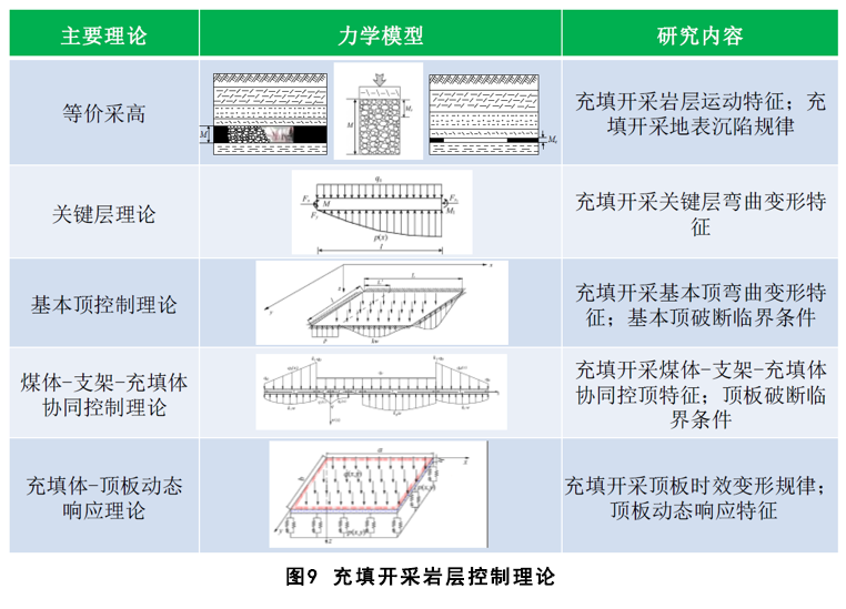 煤基固废充填开采技术研究进展与展望 煤基固废充填开采技术研究进展与展望