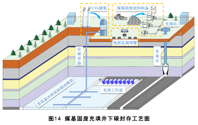 煤基固废充填开采技术研究进展与展望 煤基固废充填开采技术研究进展与展望