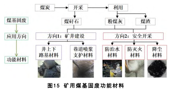 煤基固废充填开采技术研究进展与展望 煤基固废充填开采技术研究进展与展望