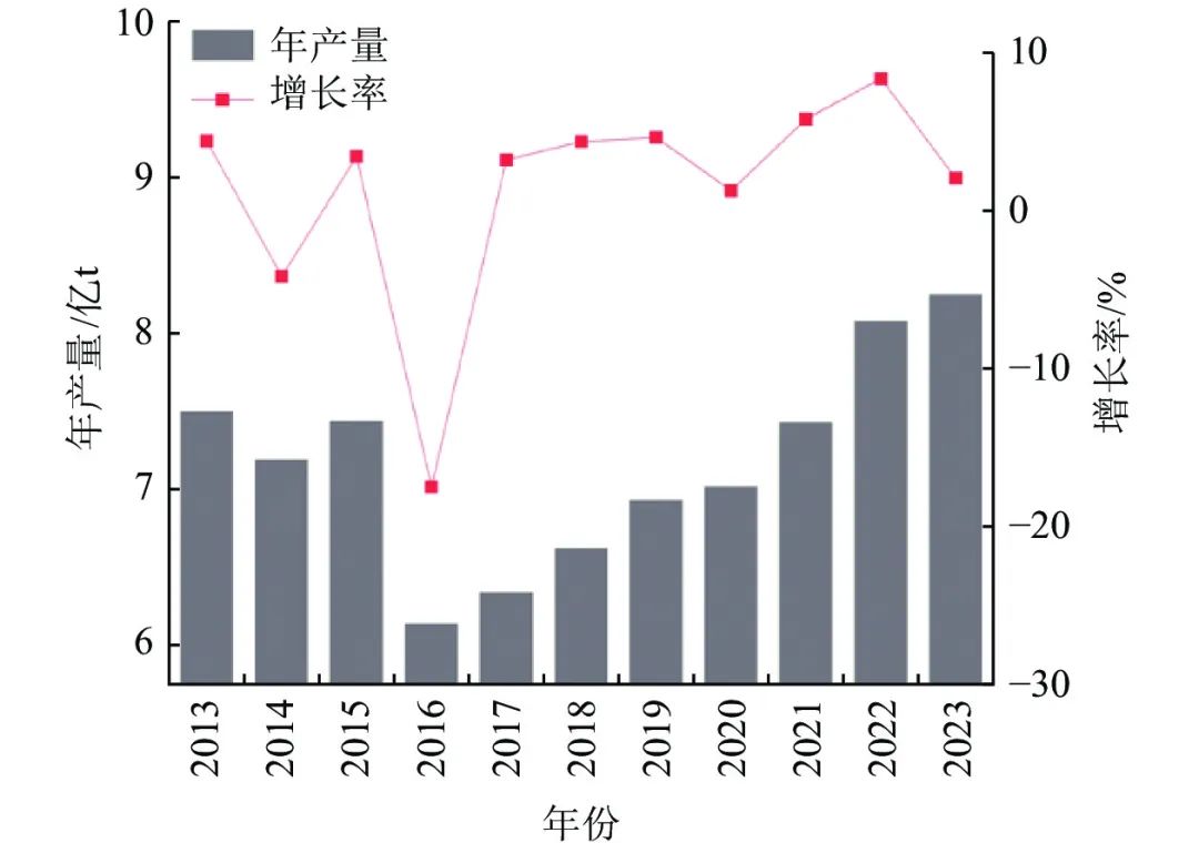 图12013—2023年中国煤矸石年产量及增长率.jpg