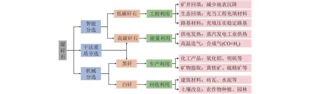 图2煤矸石综合利用技术路线.jpg