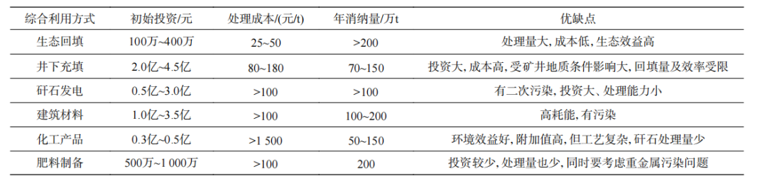 表2煤矸石不同利用方式的对比分析.png