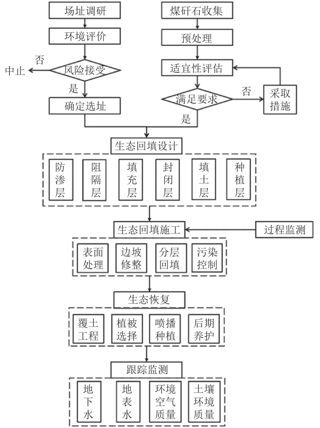 图4煤矸石生态回填技术流程1.jpg