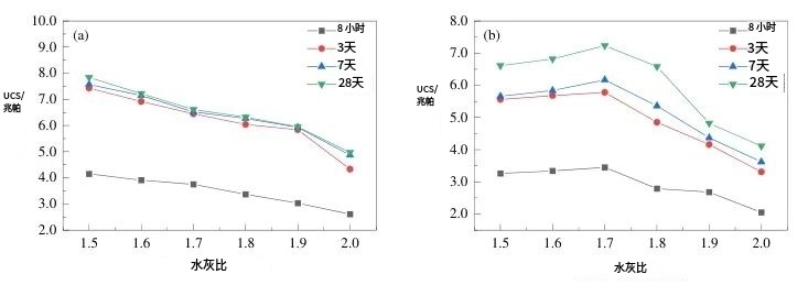 图2充填试样各龄期的无侧限抗压强度随水胶比的变化.jpg
