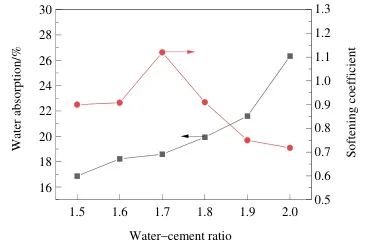 图5&nbsp; &nbsp;水胶比对充填试样吸水率和软化系数的影响.jpg