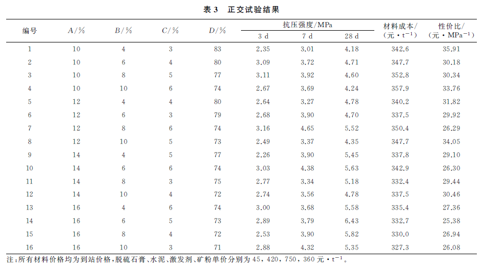 表3正交试验结果.png