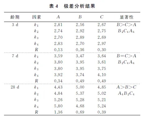 表4极差分析结果.png