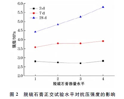 图2脱硫石膏正交试验水平对抗压强度的影响.png