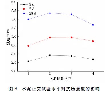 图3水泥正交试验水平对抗压强度的影响.png