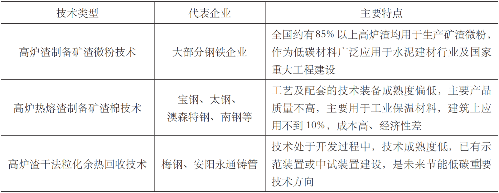 高炉渣综合利用技术