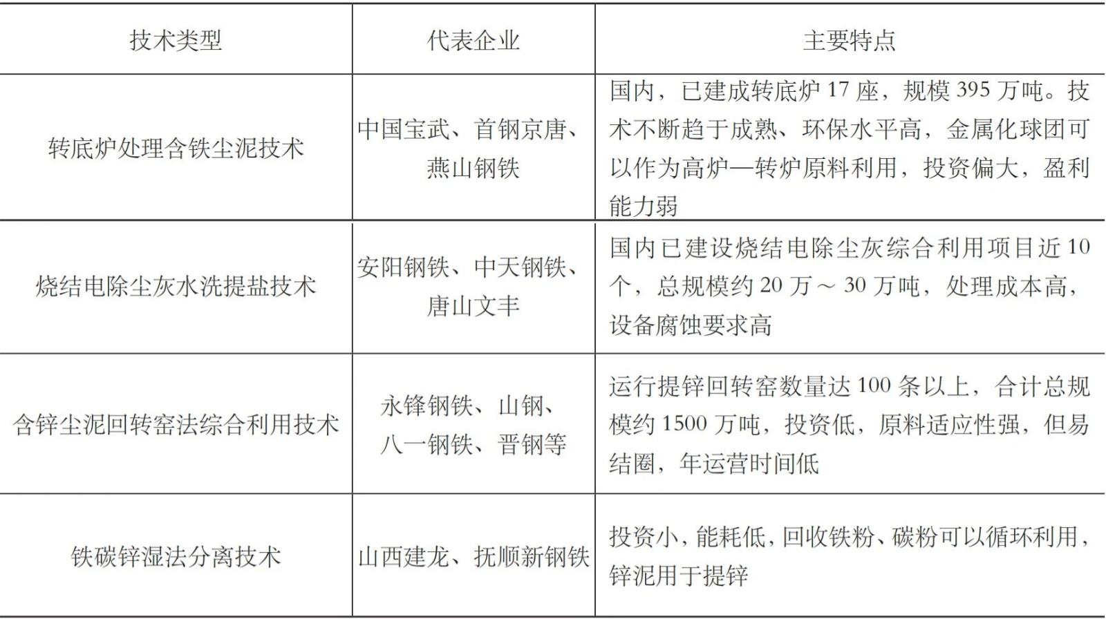 含铁尘泥利用技术