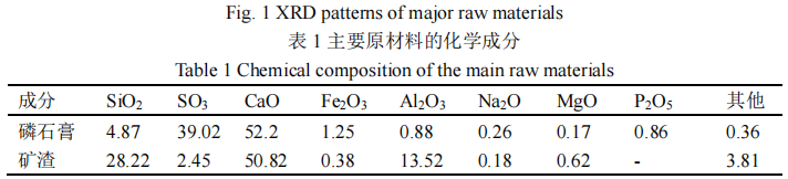 主要原材料的化学成分