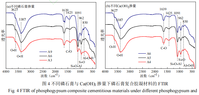 不同磷石膏与 Ca(OH),掺量下磷石膏复合胶凝材料的 FTIR