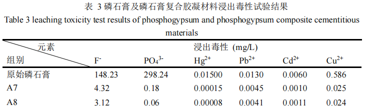磷石膏及磷石膏复合胶凝材料浸出毒性试验结果