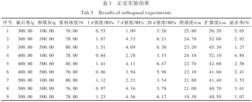 正交实验结果