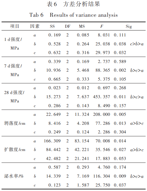 方差分析结果