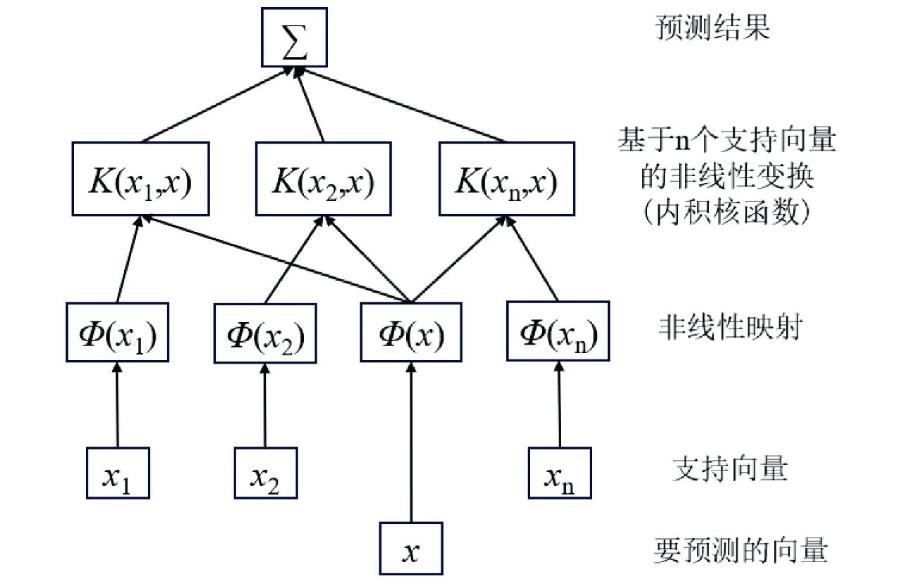 图1&nbsp;&nbsp;支持向量机结构示意图[55].jpg
