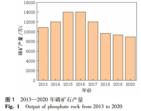 2013-2020 年磷矿石产量