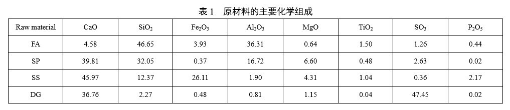 原材料的主要化学组成