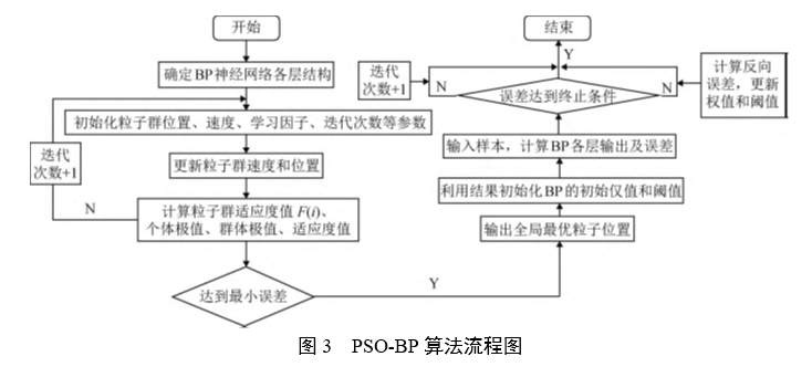 PSO-BP算法流程图