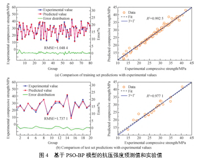 基于 PSO-BP 模型的抗压强度预测值和实验值