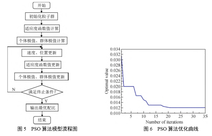 PSO 算法模型流程图