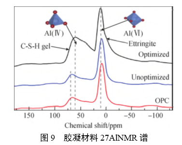 胶凝材料 27AINMR 谱