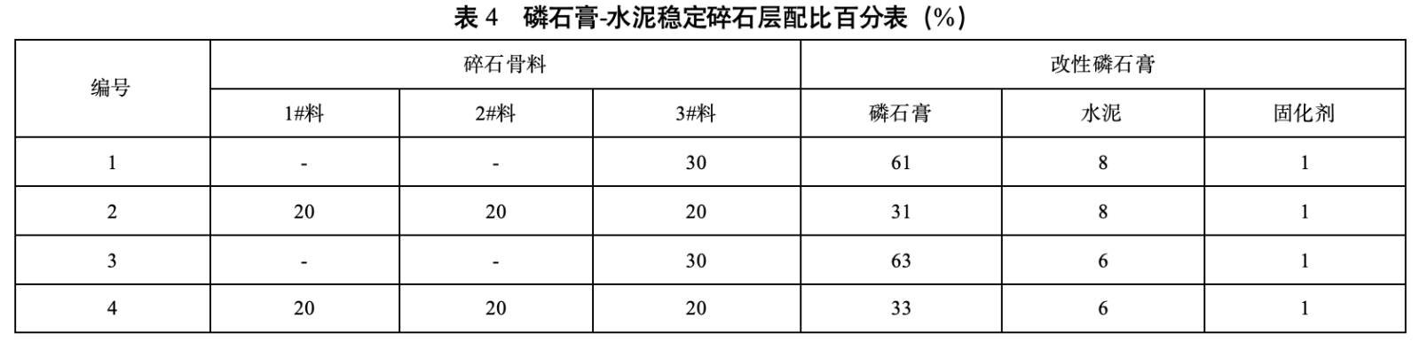表4 磷石膏-水泥稳定碎石层配比百分表